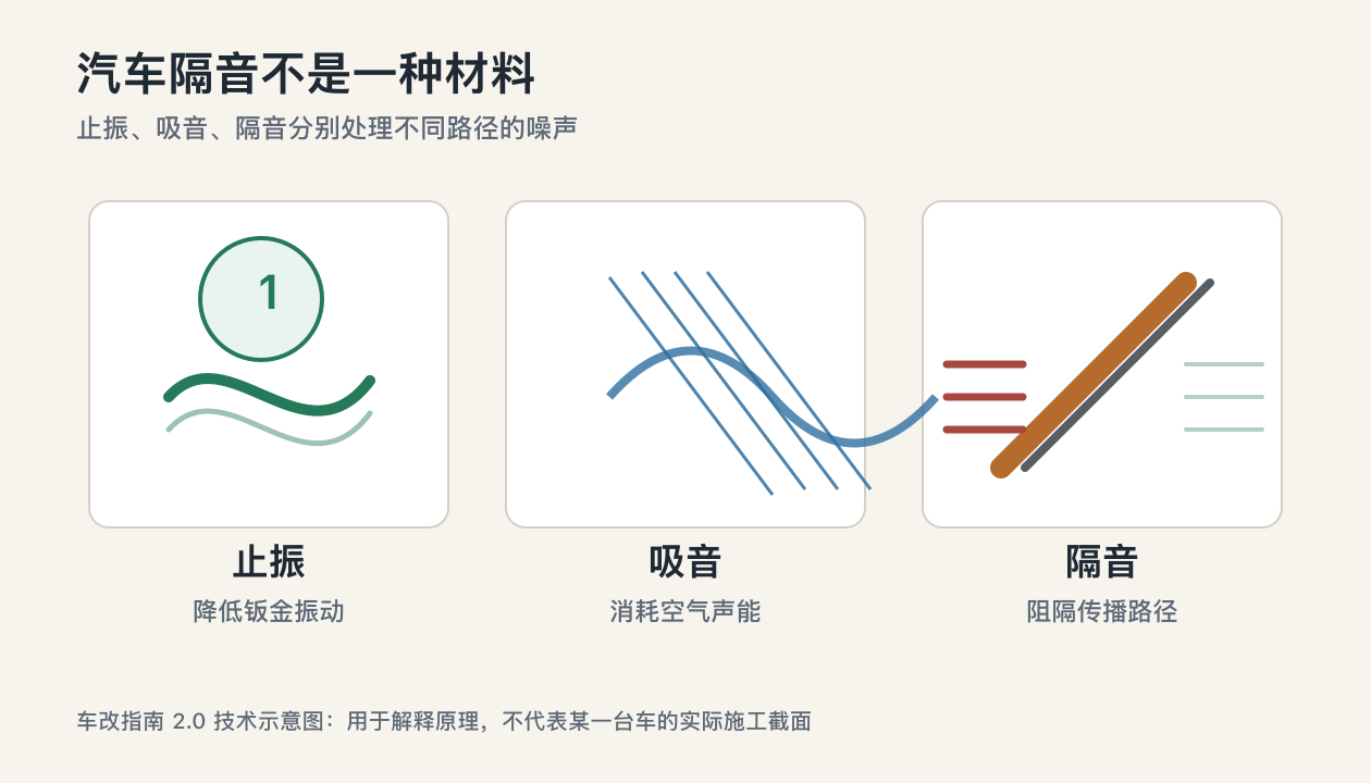 汽车隔音止振吸音隔音三类材料作用路径示意图