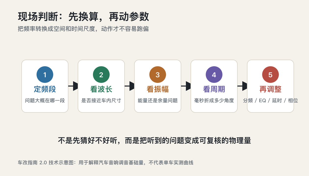 湛江汽车音响调音知识波长振幅周期现场检查清单