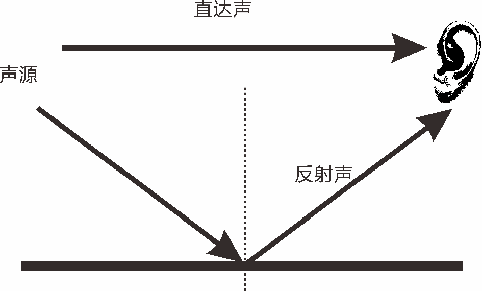 汽车音响车内直达声和反射声到达耳朵路径示意图