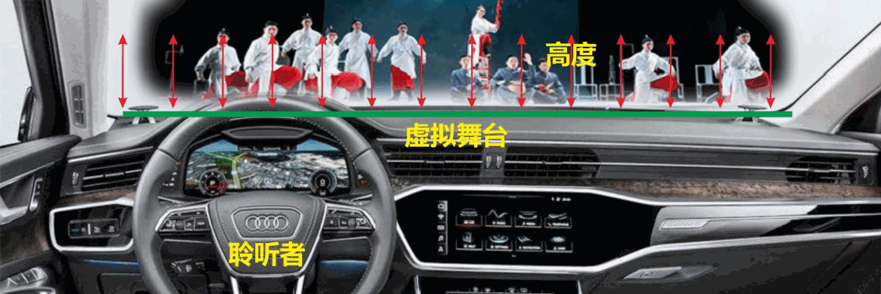 汽车音响调音中仪表台虚拟声场和听音位置示意图