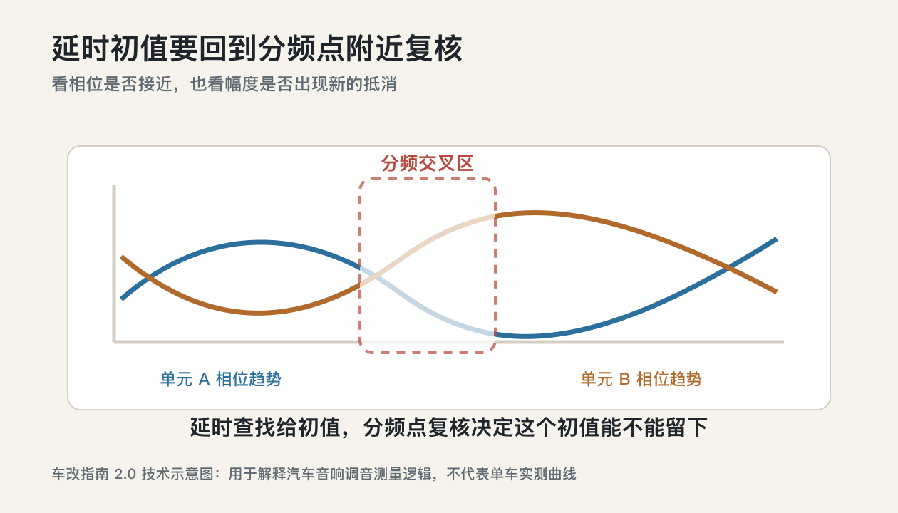 湛江汽车音响调音知识延时查找后回到分频点检查相位耦合示意图