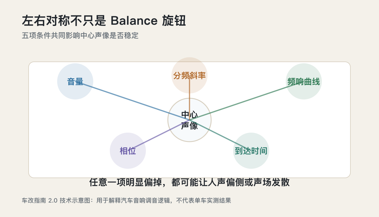 湛江汽车音响调音知识左右声道对称五项检查图