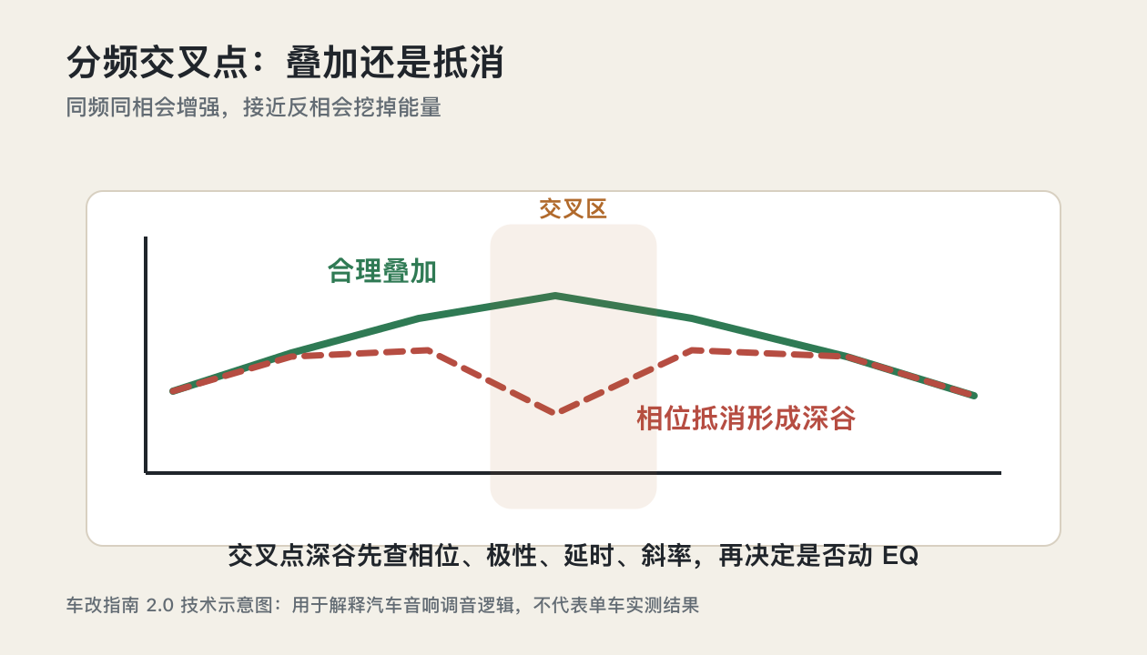 湛江汽车音响调音知识分频交叉点相位叠加抵消示意图