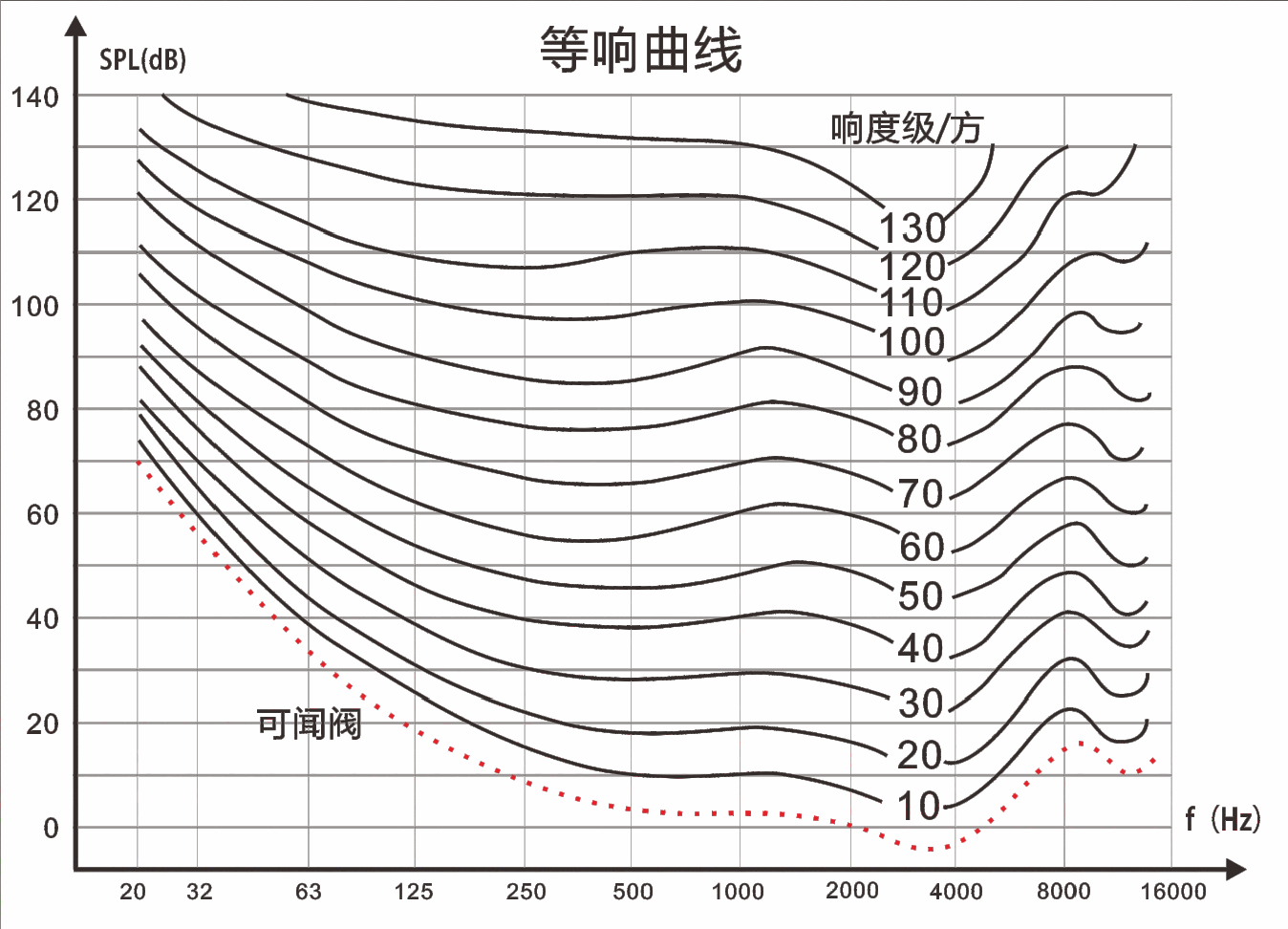湛江汽车音响调音知识等响曲线和听觉敏感度示意图