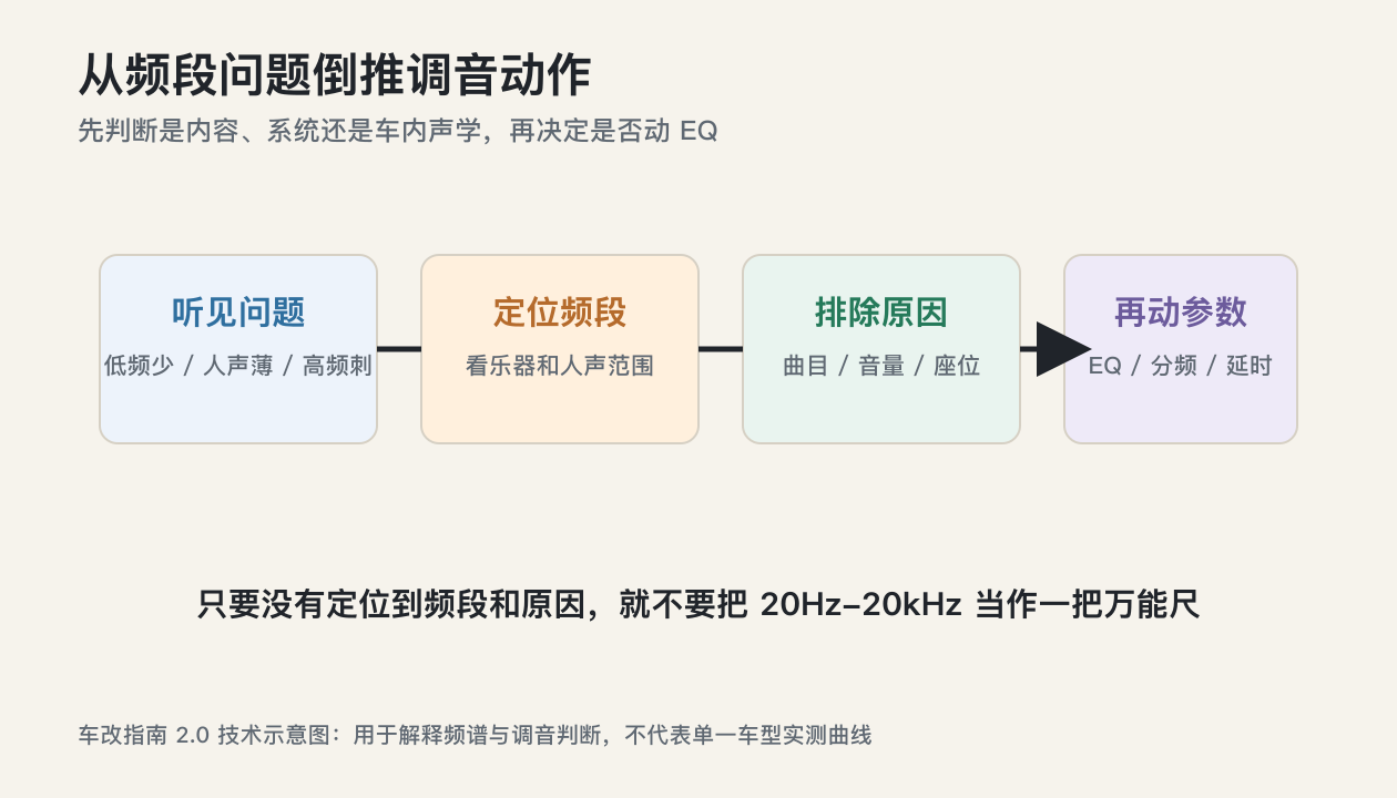 湛江汽车音响调音知识从频段问题倒推调音动作流程图